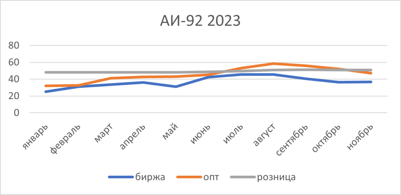 Как изменялись биржевые, оптовые и розничные цены на бензин в 2023 году //Источники: биржевая стоимость СПбМТСБ, предложение нефтебаз Ростовской области, розничная цена за заправках в Ростове-на-Дону