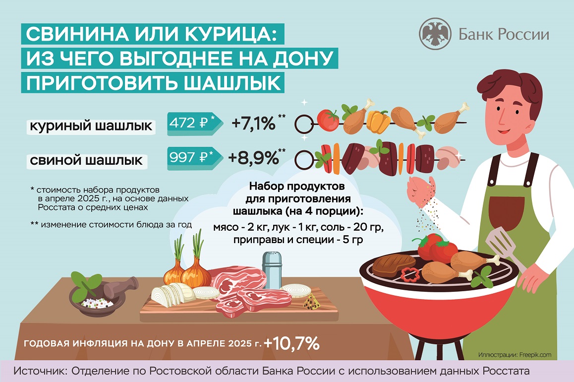 индекс шашлыка // фото: Отделение по Ростовской области Банка России с использование данных Росстата