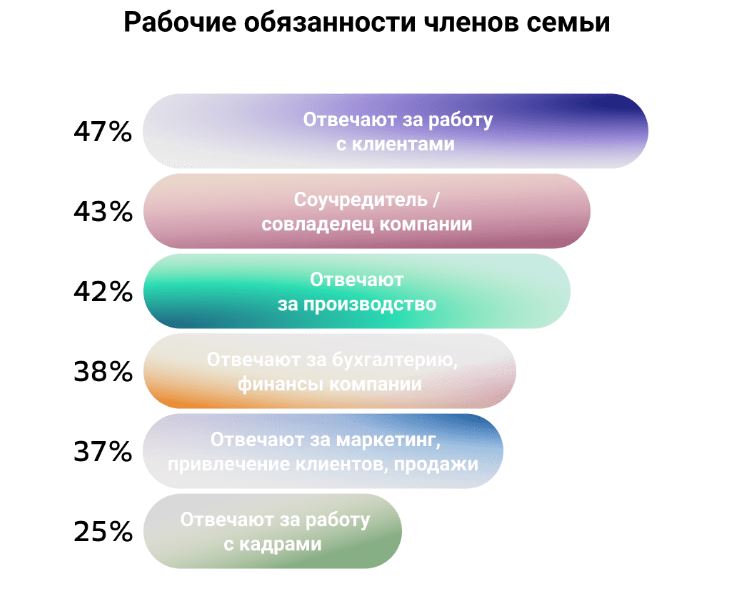семейный бизнес. исследование Сбера // фото: пресс-служба Сбера