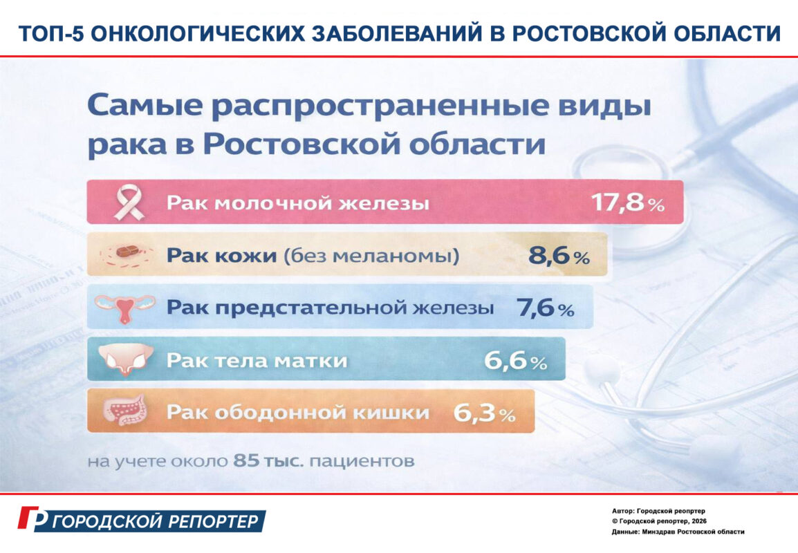 ТОП-5 онкологических заболеваний в Ростовской области //Инфографика Городской репортер 